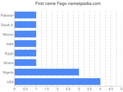 Vornamen Fego