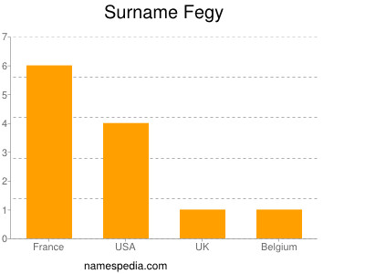 Familiennamen Fegy