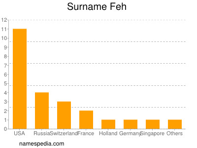 Familiennamen Feh