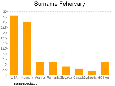 Surname Fehervary