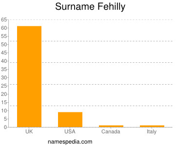 Familiennamen Fehilly