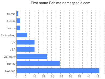 Vornamen Fehime