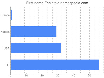 Vornamen Fehintola