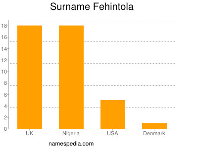 Familiennamen Fehintola