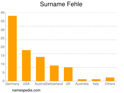 Familiennamen Fehle