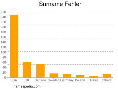 Familiennamen Fehler