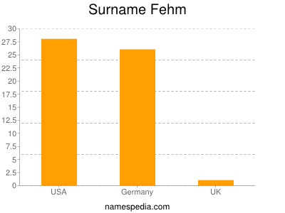 Familiennamen Fehm