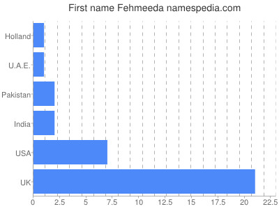Given name Fehmeeda