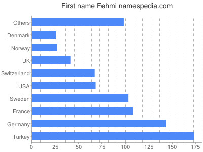 Vornamen Fehmi