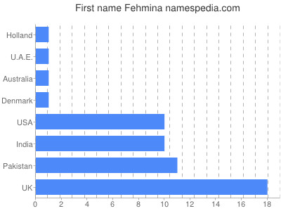Vornamen Fehmina