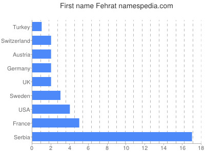 Vornamen Fehrat
