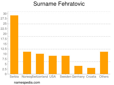 Familiennamen Fehratovic