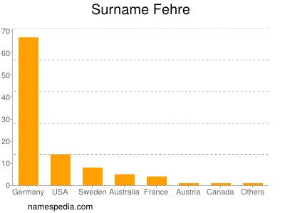 Familiennamen Fehre