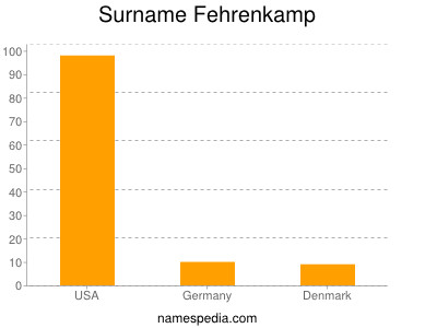 Familiennamen Fehrenkamp