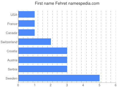 Vornamen Fehret