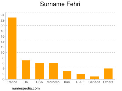 Surname Fehri