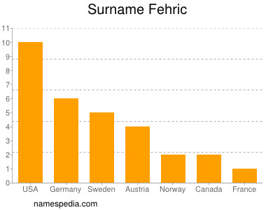 Familiennamen Fehric