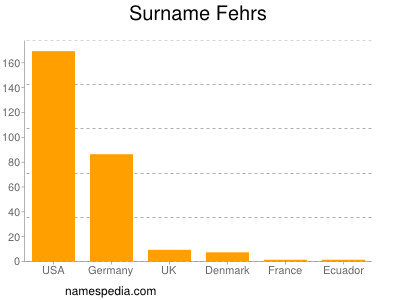 Familiennamen Fehrs