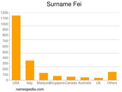 Surname Fei