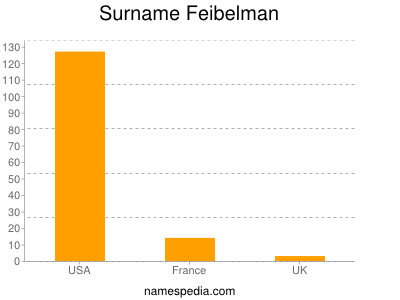 Familiennamen Feibelman