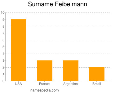 nom Feibelmann