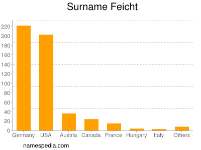 Familiennamen Feicht