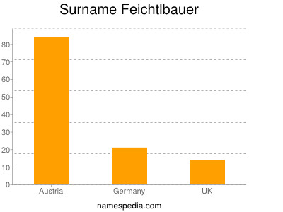 Familiennamen Feichtlbauer