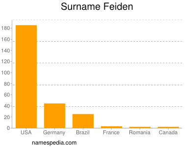 Familiennamen Feiden