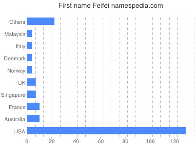 Given name Feifei