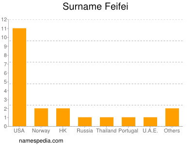 Surname Feifei