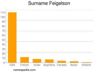 Familiennamen Feigelson