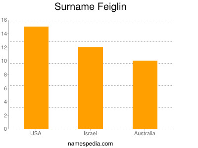 Familiennamen Feiglin