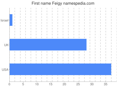 Vornamen Feigy