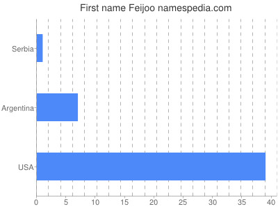 Given name Feijoo