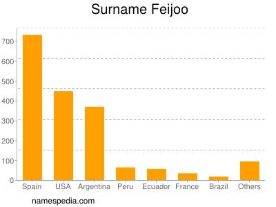 nom Feijoo