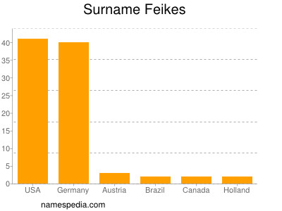 Surname Feikes