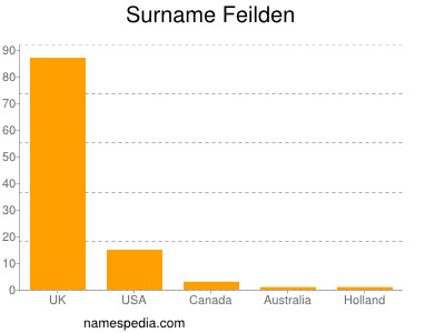 Familiennamen Feilden