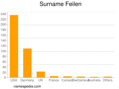 Familiennamen Feilen