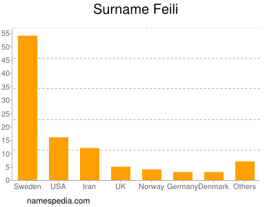 Surname Feili