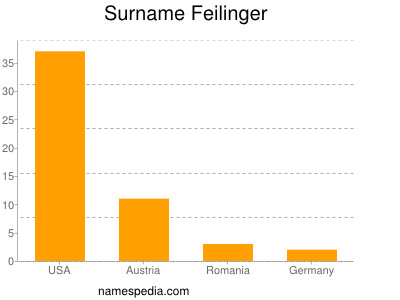 nom Feilinger