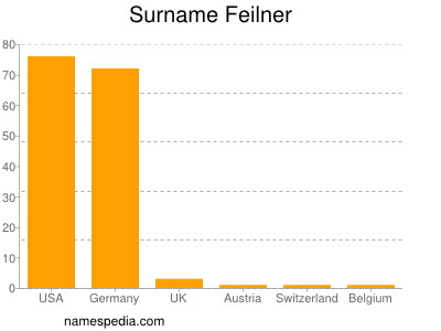 Familiennamen Feilner