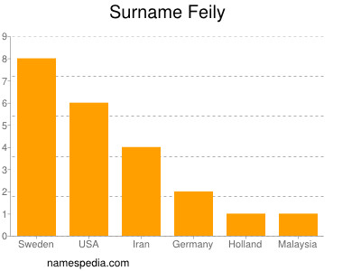 Familiennamen Feily