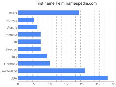 Vornamen Feim