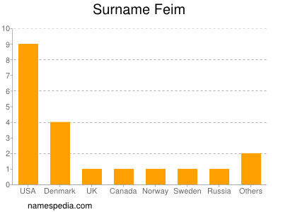 Familiennamen Feim