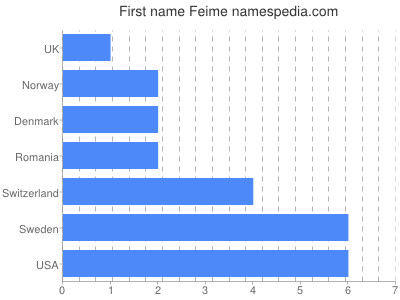 Vornamen Feime