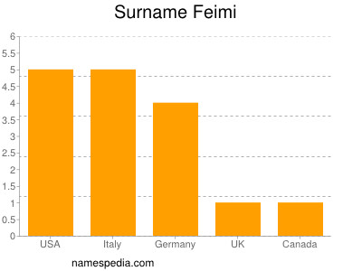 Familiennamen Feimi