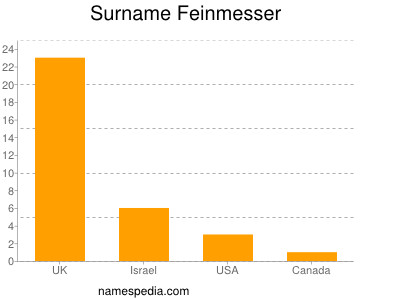 Familiennamen Feinmesser