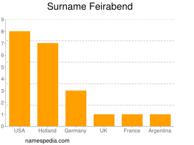 Familiennamen Feirabend