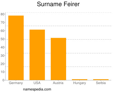 nom Feirer