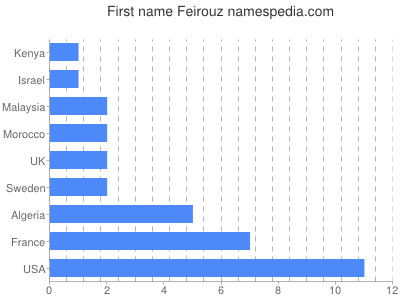 Given name Feirouz